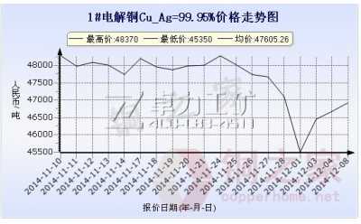 上?，F(xiàn)貨銅價走勢圖12月8日
