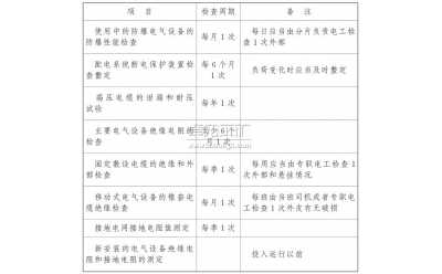 電氣設(shè)備、電纜的檢查、維護(hù)和調(diào)整