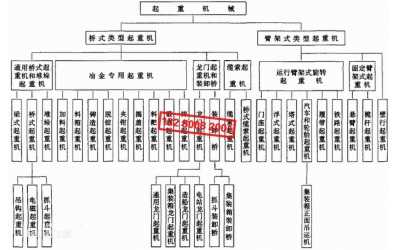 起重機(jī)械、起重機(jī)分類[圖]