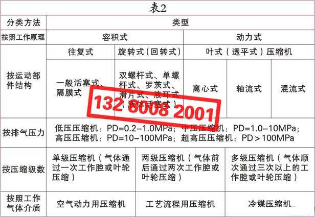空氣壓縮機（空壓機）的種類、類別、分類