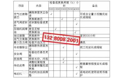 空壓機(jī)基礎(chǔ)保養(yǎng)、主要部件維護(hù)保養(yǎng)